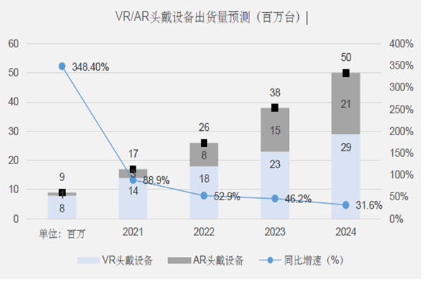 VR、AR頭戴設(shè)備出貨量預(yù)測（百萬臺）