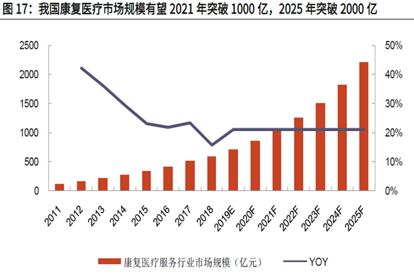 我國康復醫療市場規模有望2021 年突破1000 億，2025 年突破2000 億