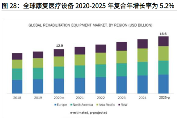 全球康復醫療設備2020-2025 年復合年增長率為5.2%