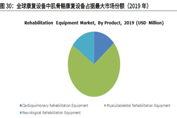 全球康復設備中肌骨骼康復設備占據最大市場份額