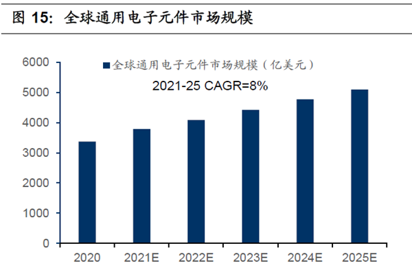 全球通用電子元器件市場規模