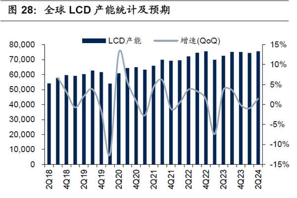 全球LCD產能統計機預期