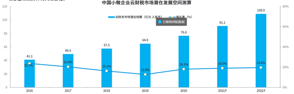 中國(guó)小微企業(yè)云財(cái)稅市場(chǎng)潛在發(fā)展空間預(yù)算 中國(guó)小微企業(yè)云財(cái)稅市場(chǎng)潛在發(fā)展空間預(yù)算