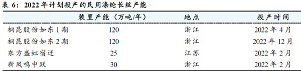 2022 年計劃投產的民用滌綸長絲產能