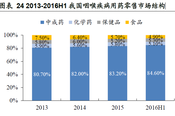 我國咽喉疾病用藥零售市場結構