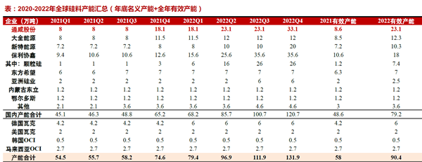 2020-2022年全球硅料產能匯總