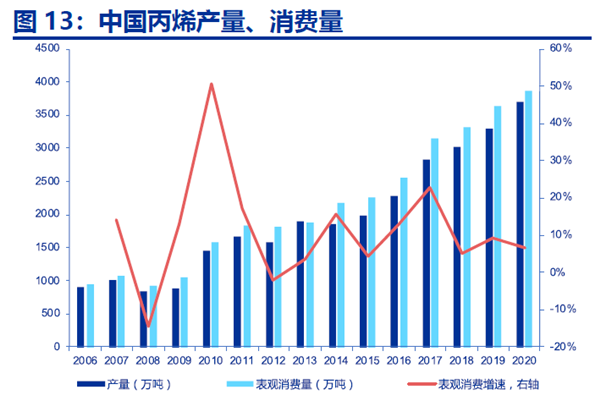 中國丙烯產(chǎn)量、消費量