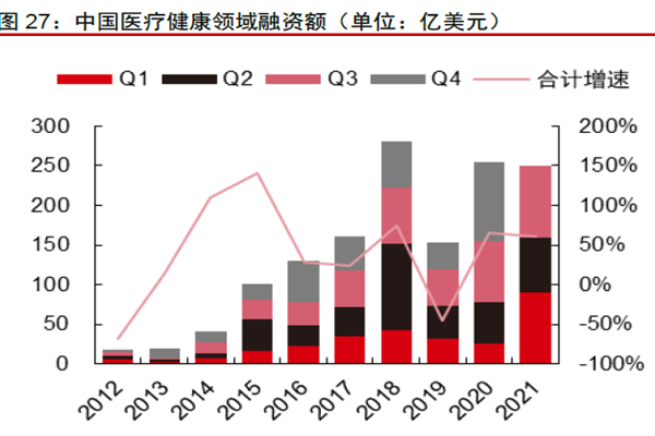 中國醫療健康領域融資額