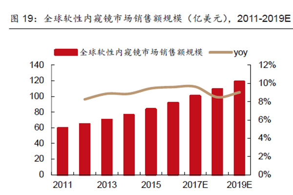 全球軟性內窺鏡市場銷售額規模