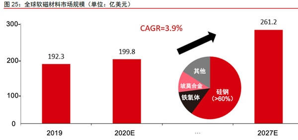 全球軟磁材料市場規模