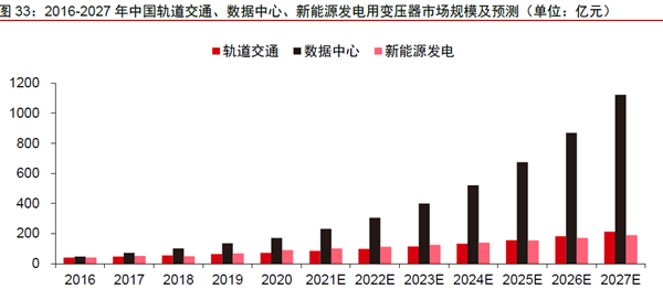 2016-2027 年中國軌道交通、數據中心、新能源發電用變壓器市場規模及預測