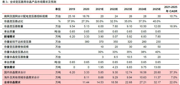 全球變壓器用非晶產品市場需求及預測