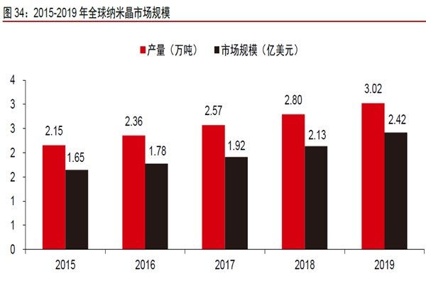 2015-2019 年全球納米晶市場規模