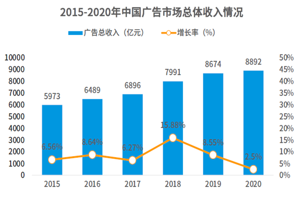 2015-2020年中國廣告市場總體收入情況