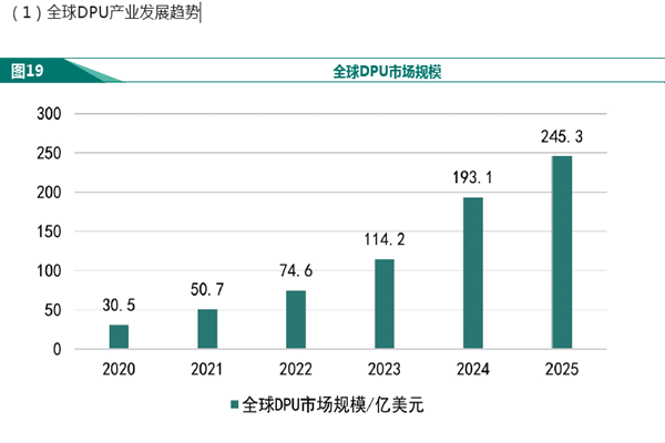 全球DPU產業發展趨勢