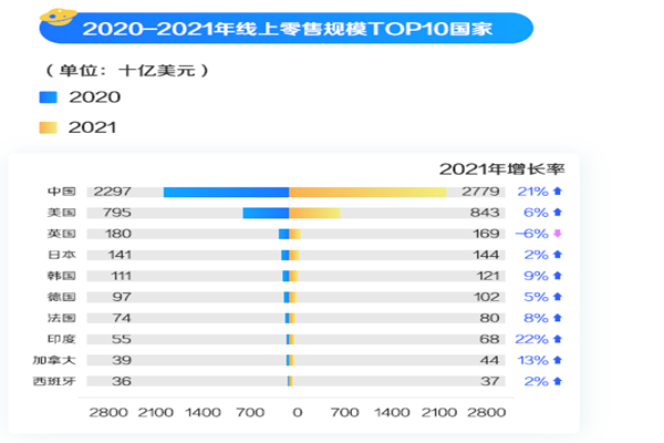 2020-2021年線上零售規模TOP10國家