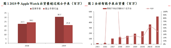 全球智能手表出貨量