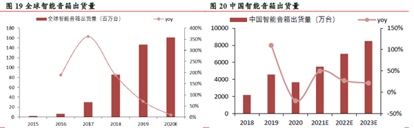 全球及中國智能音箱出貨量