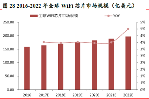 2016-2022 年全球WiFi 芯片市場規模（億美元）
