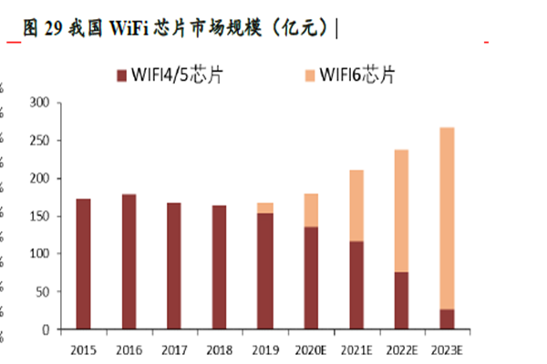 我國WiFi芯片市場規模（億元）