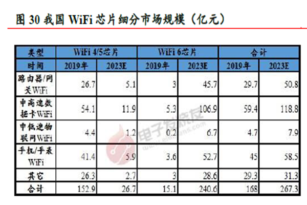 我國WiFi 芯片細分市場規模(億元) 我國WiFi 芯片細分市場規模(億元)