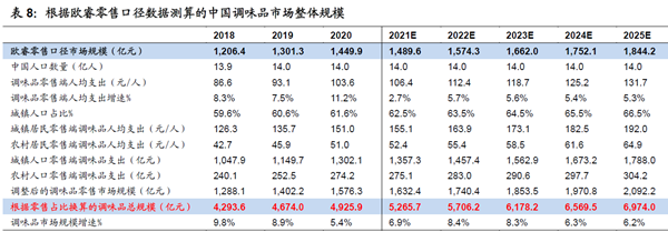 根據歐睿零售口徑數據測算的中國調味品市場整體規模