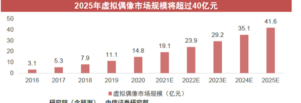 2025年虛擬偶像市場規模將超過40億元