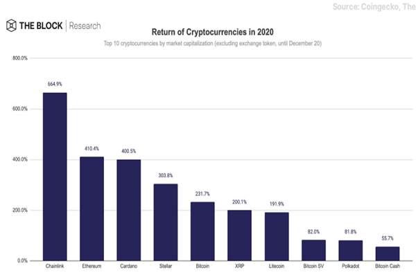 2020年加密貨幣回報率