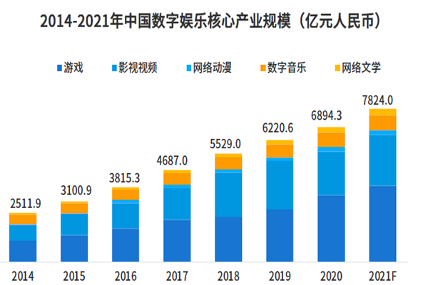 2014-2021年中國數(shù)字娛樂核心產(chǎn)業(yè)規(guī)模(億元人民幣)