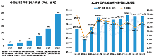 中國在新音頻市場收入及在線活躍人數
