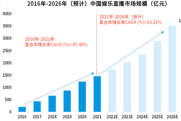 中國娛樂直播市場規模