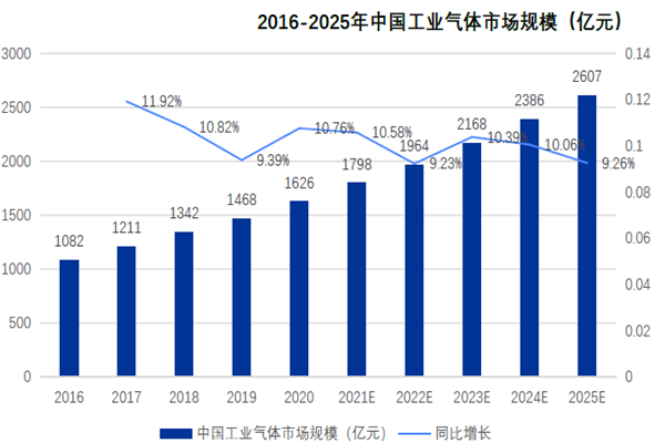 2016-2025年中國工業氣體市場規模（億元）