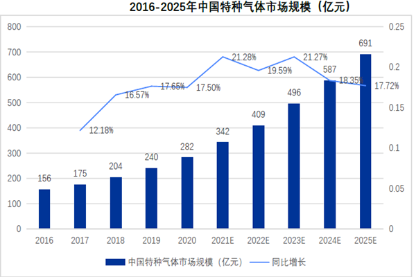 2016-2025年中國特種氣體市場規模（億元）