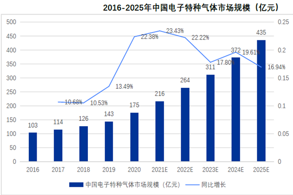 2016-2025年中國電子特種氣體市場規(guī)模（億元）