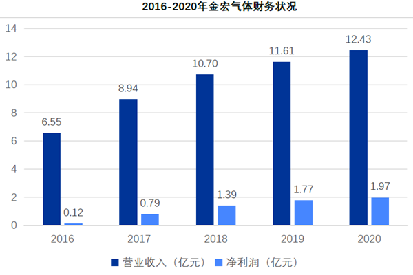 2016-2020年金宏氣體財務狀況