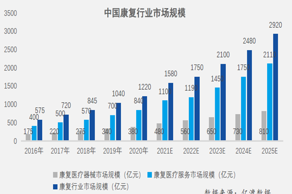 中國(guó)康復(fù)行業(yè)市場(chǎng)規(guī)模