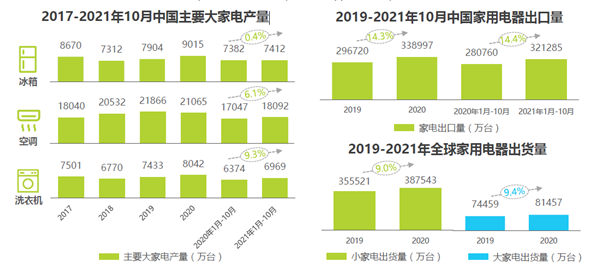 中國(guó)家用家電出口量 中國(guó)家用家電出口量