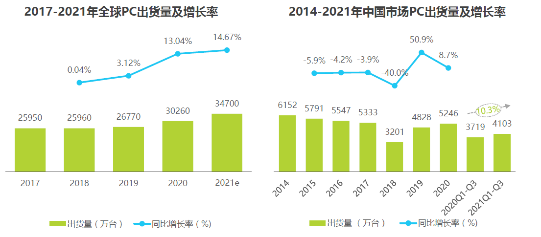 全球及中國市場PC出貨量及增長率
