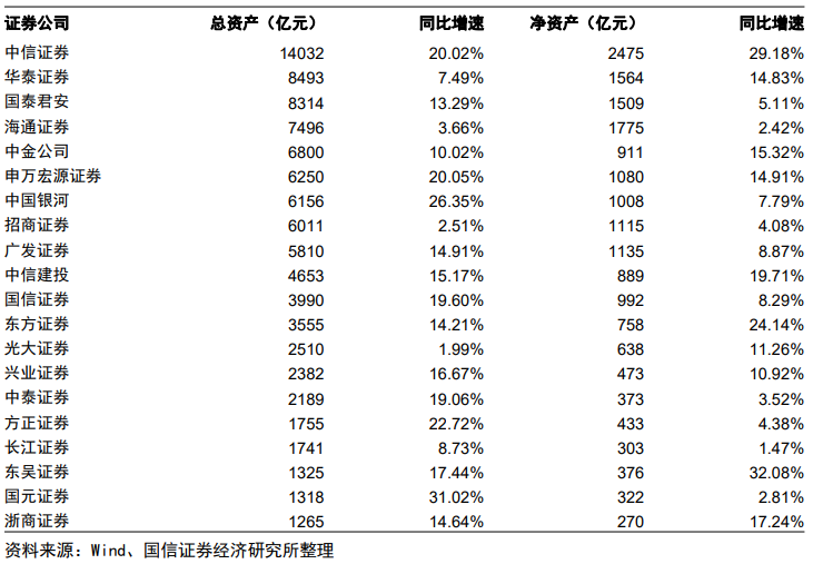 證券公司資產(chǎn)規(guī)模排名 證券公司資產(chǎn)規(guī)模排名