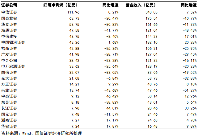 證券公司盈利排名 證券公司盈利排名