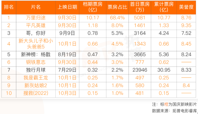 最新國慶檔電影票房排名 最新國慶檔電影票房排名