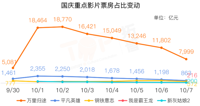 最新國慶檔電影票房排名 最新國慶檔電影票房排名