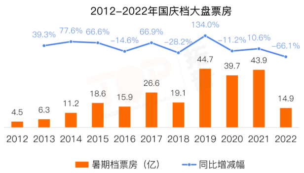 最新國慶檔電影票房排名 最新國慶檔電影票房排名