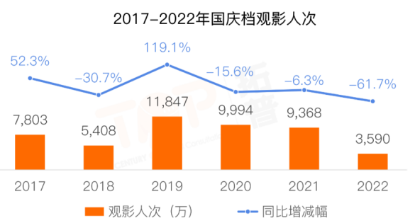 最新國慶檔電影票房排名 最新國慶檔電影票房排名
