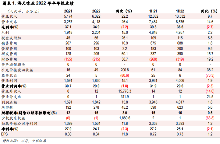 海天味業業績 海天味業業績