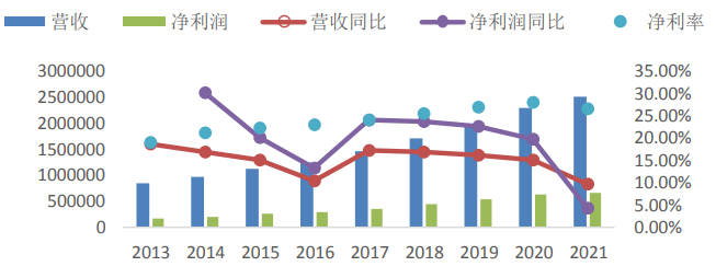 海天味業近五年業績如何 海天味業近五年業績如何