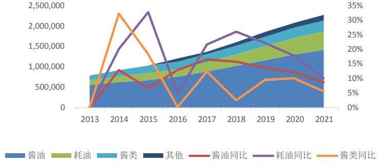 海天味業近五年業績如何 海天味業近五年業績如何
