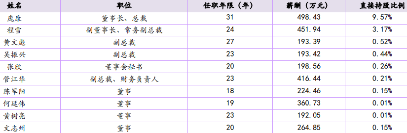 海天味業高管 海天味業高管