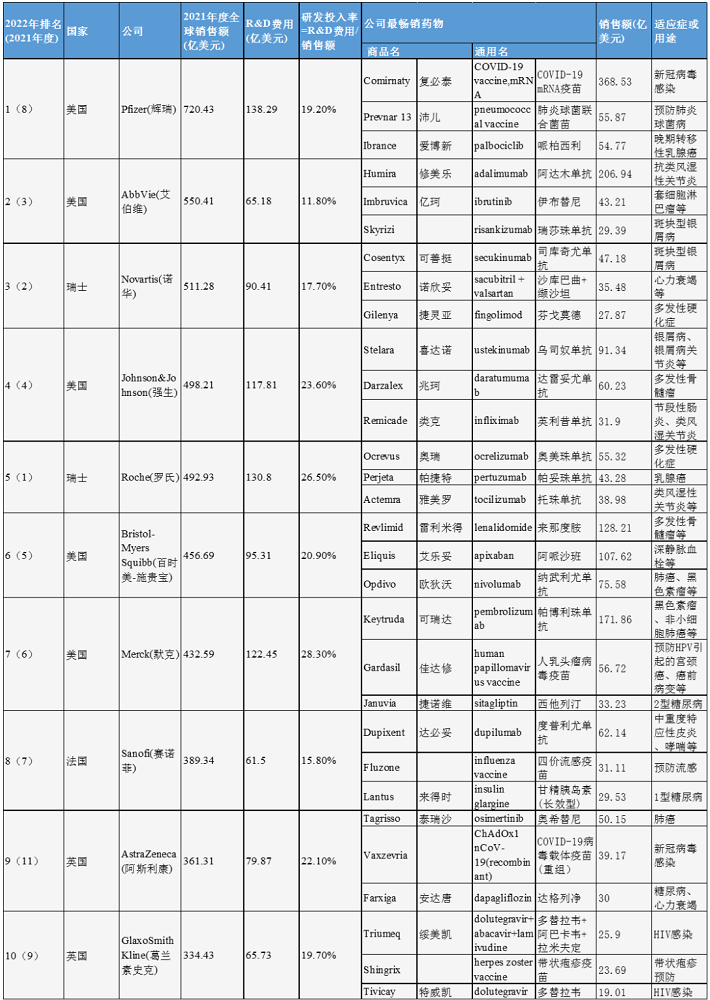 全球制藥企業(yè)排名50強(qiáng)