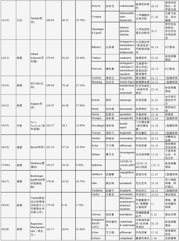全球制藥企業(yè)排名50強(qiáng)